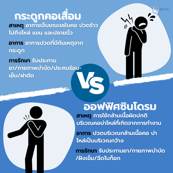 Header Tag 2 : อาการ ออฟฟิศซินโดรม เป็นอย่างไร มีอาการปวดบริเวณคอ บ่า ไหล่ กล้ามเนื้อหลัง กระดูก สะบัก และจะปวดแบบเป็นวงกว้าง ทำให้รู้สึกปวดร้าวไปยังบริเวณใกล้เคียง มีอาการปวดแบบล้า ๆ เล็กน้อย ไปจนถึงรุนแรง มีอาการชา เหน็บ ซีด หรือวูบวาบในบริเวณที่ปวด หรือถ้าหากปวดบริเวณคอ จะมีอาการหูอื้อและตาพร่ามัวร่วมด้วย นิ้วชา มือชา แขนขาอ่อนแรง เนื่องจากเกิดการกดทับบริเวณเส้นประสาทนานจนเกินไป Header Tag 2 : วิธีรักษาออฟฟิศซินโรม วิธีการรักษาออฟฟิศซินโดรมมีอยู่ด้วยกันหลายวิธี ตั้งแต่การรักษาด้วยยา การปรับท่าทางในการนั่งทำงาน การออกกำลังกายหรือทำกายภาพบำบัด ไปจนถึงการรักษาด้วยวิธีทางการแพทย์หรือศาสตร์ทางเลือกอื่น เช่น การฝังเข็มและการฉีดโบท็อก เป็นต้น การออกกำลังกายเพื่อยืดกล้ามเนื้อ การยืดกล้ามเนื้อ เป็นการออกกำลังกายที่ผู้ป่วยออฟฟิศซินโดรมสามารถทำได้ด้วยตนเองที่บ้าน เป็นการช่วยให้เอ็นข้อต่อและเส้นใยกล้ามเนื้อมีความยืดหยุ่นมากขึ้น การทำกายภาพบำบัด การทำกายภาพบำบัดจะแตกต่างจากการออกกำลังกายเพื่อยืดกล้ามเนื้อ เพราะจะทำโดยนักกายภาพบำบัดที่มีความเชี่ยวชาญ เพื่อให้สามารถใช้ท่าทางในการกายภาพได้อย่างถูกต้องและปลอดภัย การนวดแผนไทย การนวดแผนไทยหรือการนวดกดจุด เป็นการบรรเทาอาการปวดจากโรคออฟฟิศซินโดรม ซึ่งอาจจะช่วยบรรเทาอาการปวดได้ทันที แต่จะช่วยให้หายปวดได้เพียงชั่วคราวเท่านั้น การฝังเข็ม การฝังเข็มเป็นศาสตร์ทางเลือกที่มีมาตั้งแต่โบราณ โดยมีกลไกที่ช่วยยับยั้งความเจ็บปวดต่อประสาทส่วนกลางบริเวณไขสันหลัง ทำให้กล้ามเนื้อคลายตัวและบรรเทาอาการปวดได้ การรับประทานยา ยารักษาอาการออฟฟิศซินโดรม มีอยู่ด้วยกันหลายกลุ่ม ซึ่งสามารถบรรเทาอาการปวดได้จริง แต่ต้องปรึกษาแพทย์หรือผู้เชี่ยวชาญก่อนรับประทานทุกครั้ง การฉีดโบท็อก โดยใช้สาร Botulinum Toxin A มาฉีดบล็อกกล้ามเนื้อ ช่วยลดการหลั่งสารที่ทำให้เกิดการหดตัวของกล้ามเนื้อ ซึ่งเป็นตัวการของการปวดเรื้อรังได้ Header Tag 2 : ข้อแตกต่างระหว่างกระดูกคอเสื่อมกับออฟฟิศซินโดรม