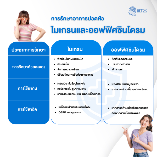 การรักษาไมเกรนและออฟฟิศซินโดรม